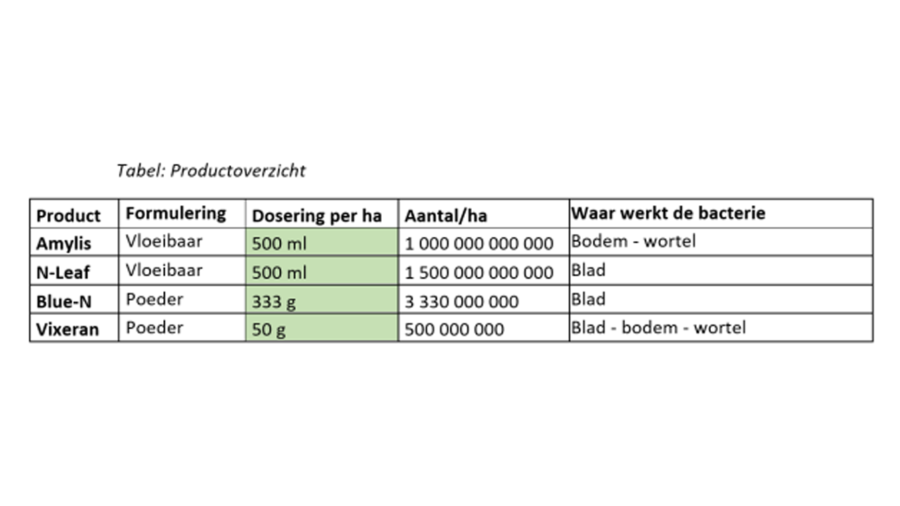 Afbeelding Stikstofruimte tekort voor uw groenbemesters?