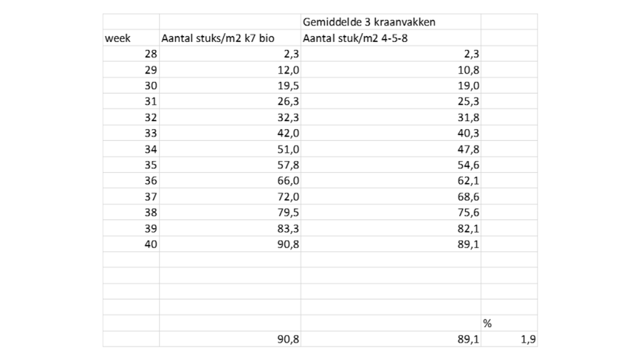 Afbeelding Biostimulanten in groentegewassen