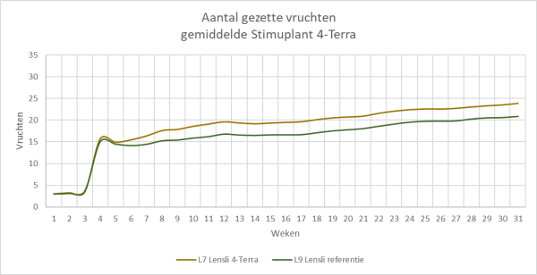 Afbeelding Biostimulanten in groentegewassen