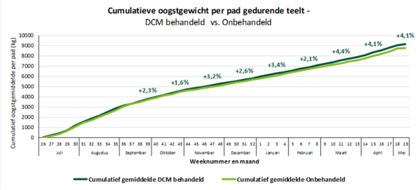 Afbeelding Biostimulanten in groentegewassen